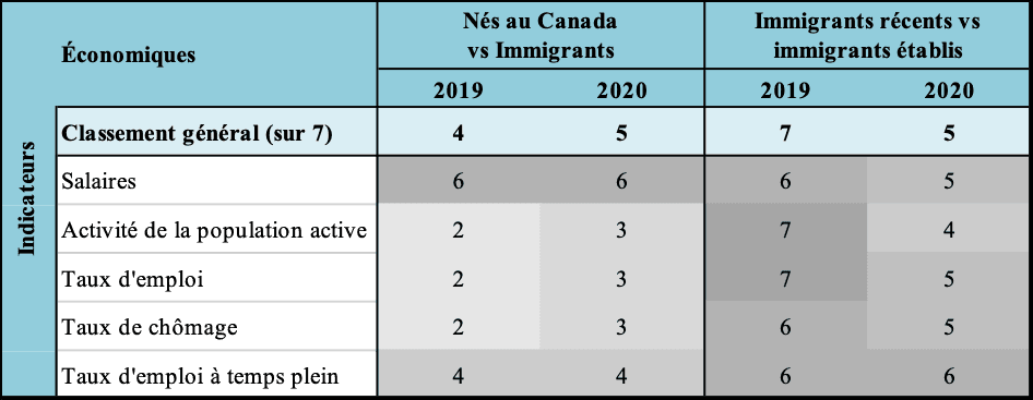 Le Manitoba — CLASSEMENTS ICMII