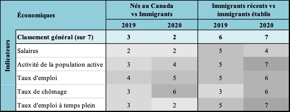 L'Ontario — CLASSEMENTS ICMII