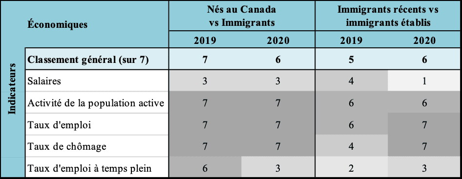 Le Québec — CLASSEMENTS ICMII