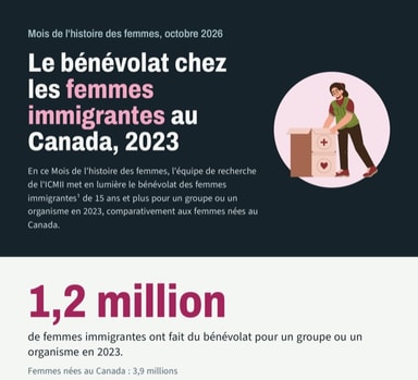 Le bénévolat chez les femmes immigrantes au Canada, 2023