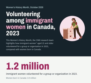 Volunteering among Immigrant Women in Canada, 2023
