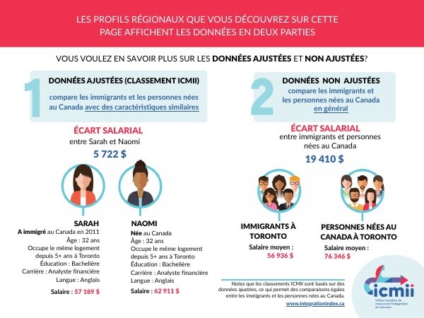 Explication des données ajustées et non ajustées