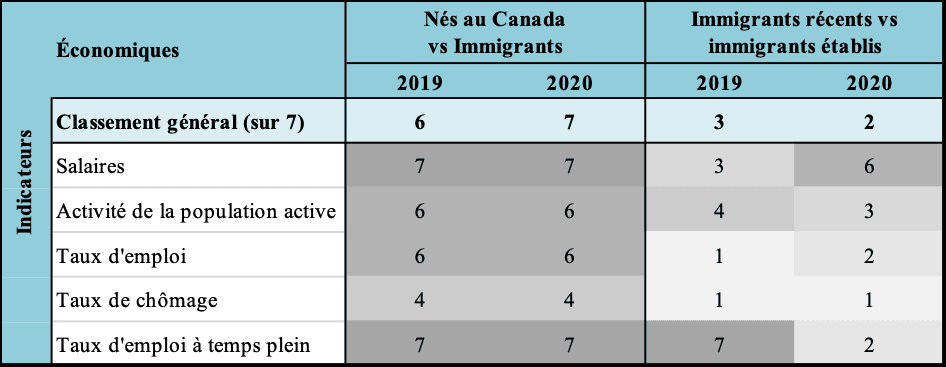 L'Alberta — CLASSEMENTS ICMII