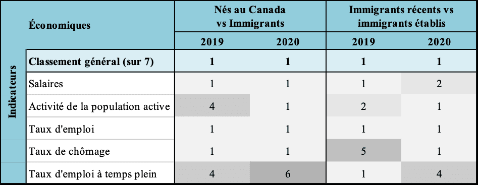 La région de l'Atlantique — CLASSEMENTS ICMI