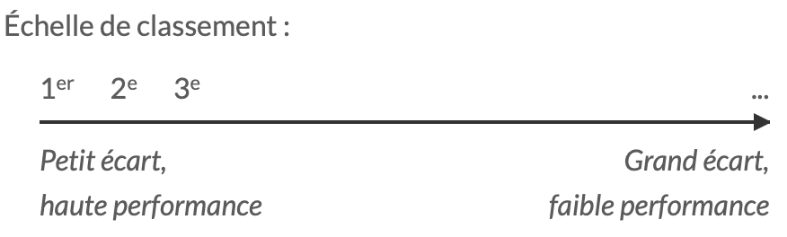 Échelle de classement