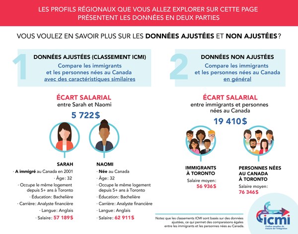 Explication des données ajustées et non ajustées