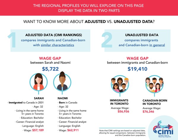 Understanding Adjusted and Unadjusted Data